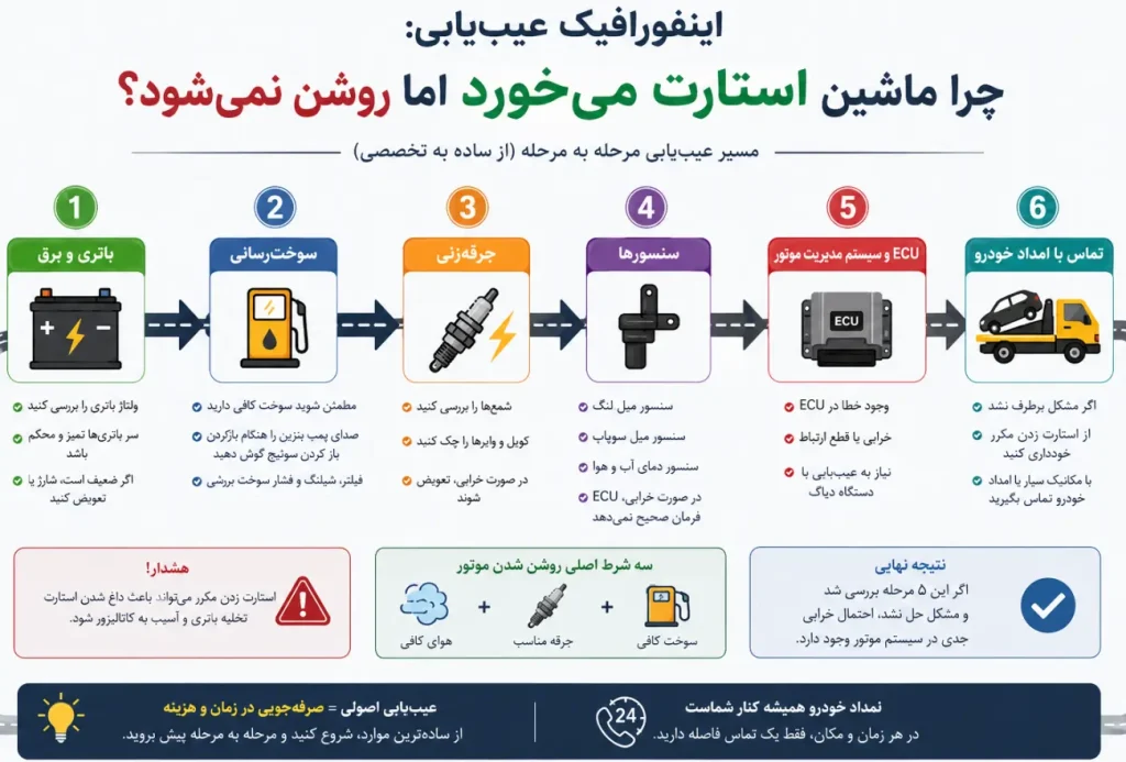 اینفوگرافیک ماشین استارت می خورد ولی روشن نشدن ماشین